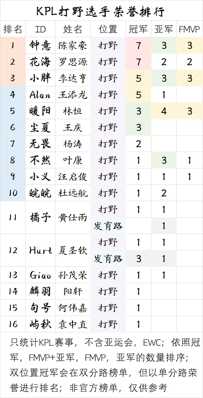 九游娱乐官方网站-【盘点】KPL打野选手荣誉排行