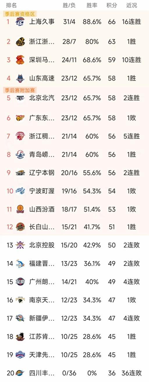 九游娱乐-CBA常规赛第36轮结束了两场比赛，最新积分榜如下！